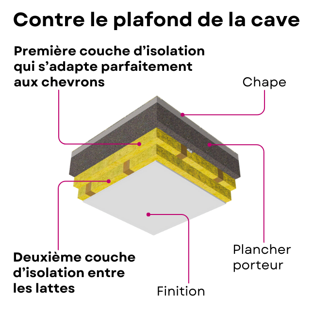 Comment placer l'isolant contre le plafond de la cave?
